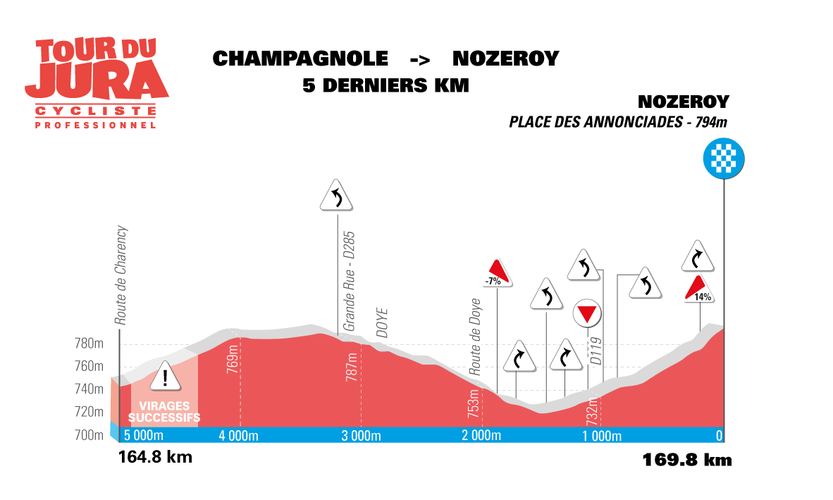  16.04.2022 16.04.2022 Tour du Jura Cycliste C4 2022-08-03-CLASSIC%20BESANCON%20TOUR%20DU%20JURA%20-%20PROFILS%20DERNIERS%20KM%20JURA-02